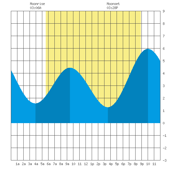 Empire tide chart for Friday, June 4, 2021