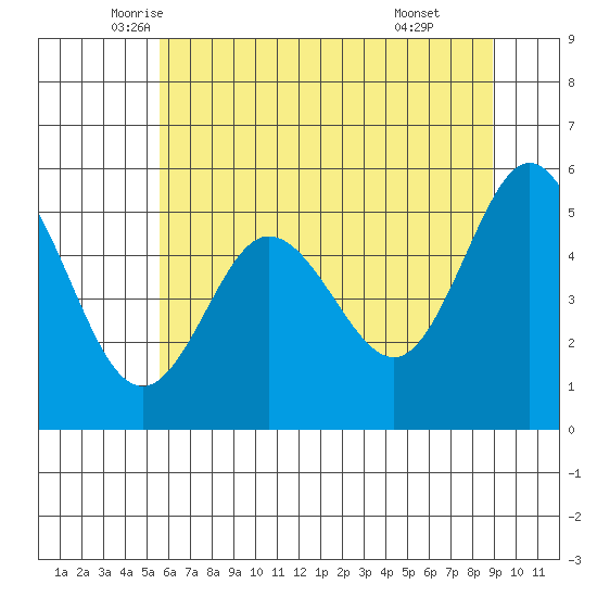 Empire tide chart for Saturday, June 5, 2021