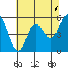 Empire tide chart for Monday, June 7, 2021