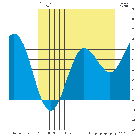 Empire tide chart for Saturday, July 10, 2021