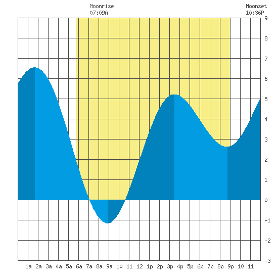 Empire tide chart for Sunday, July 11, 2021