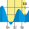 Empire tide chart for Sunday, July 11, 2021