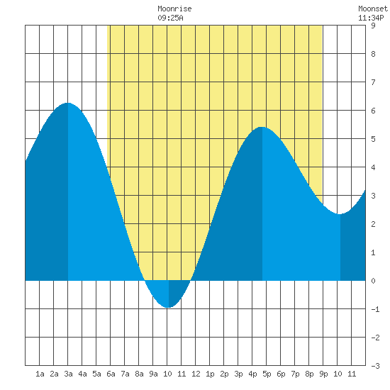 Empire tide chart for Tuesday, July 13, 2021