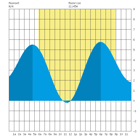 Empire tide chart for Thursday, July 15, 2021