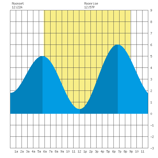 Empire tide chart for Friday, July 16, 2021