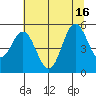 Empire tide chart for Friday, July 16, 2021