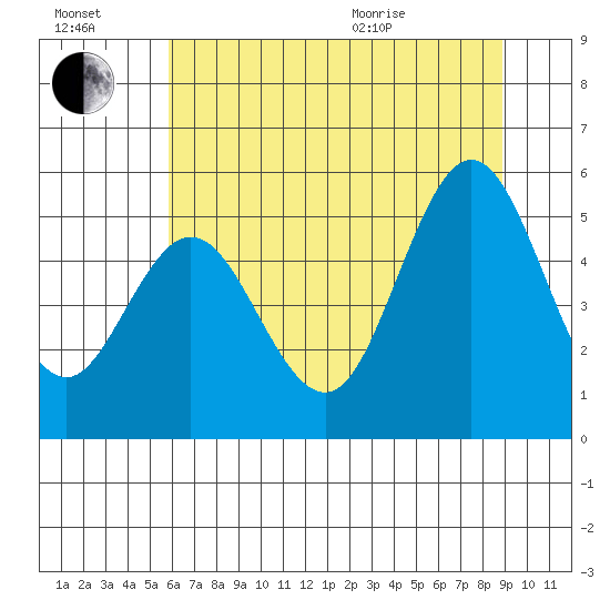 Empire tide chart for Saturday, July 17, 2021