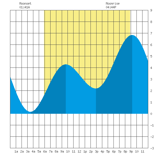 Empire tide chart for Monday, July 19, 2021