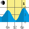 Empire tide chart for Thursday, July 1, 2021