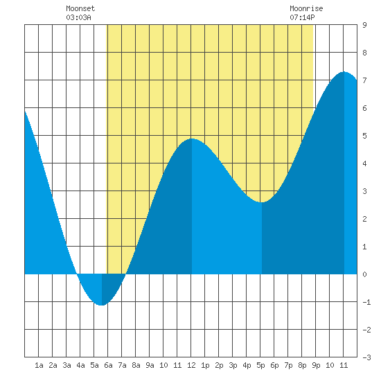 Empire tide chart for Wednesday, July 21, 2021