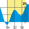 Empire tide chart for Wednesday, July 21, 2021