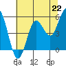 Empire tide chart for Thursday, July 22, 2021