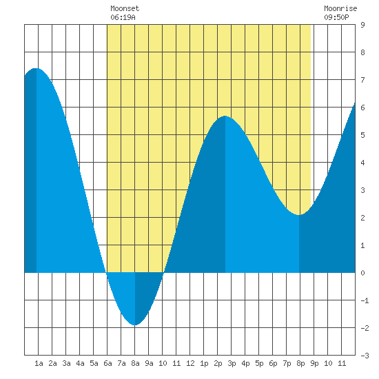 Empire tide chart for Saturday, July 24, 2021