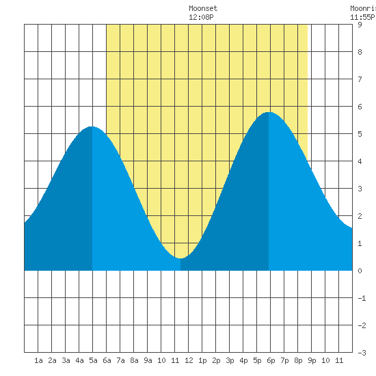Empire tide chart for Thursday, July 29, 2021