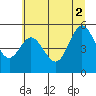Empire tide chart for Friday, July 2, 2021