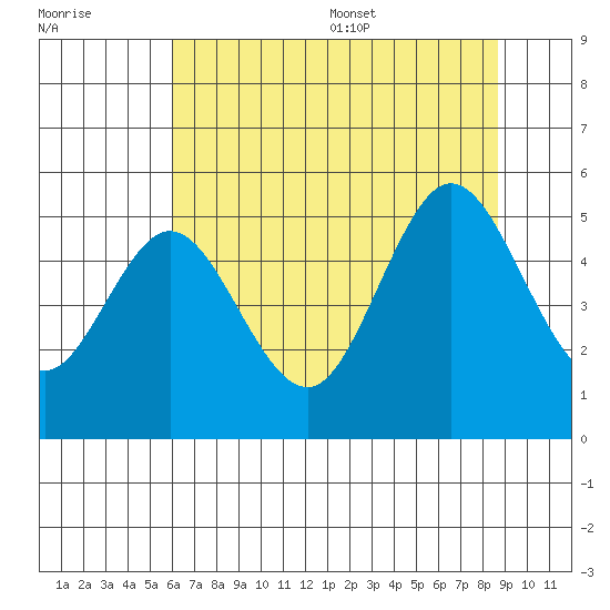 Empire tide chart for Friday, July 30, 2021