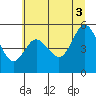Empire tide chart for Saturday, July 3, 2021
