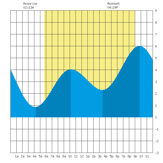 Empire tide chart for Sunday, July 4, 2021