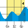 Empire tide chart for Sunday, July 4, 2021