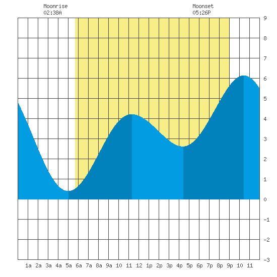 Empire tide chart for Monday, July 5, 2021