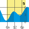 Empire tide chart for Monday, July 5, 2021