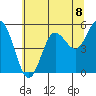 Empire tide chart for Thursday, July 8, 2021