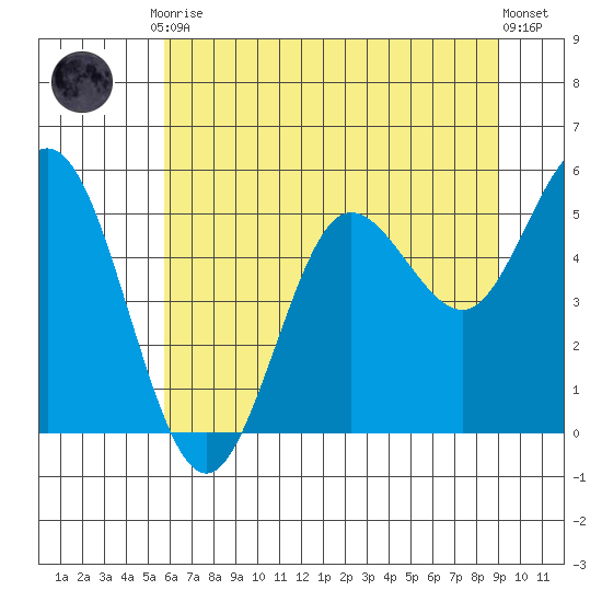 Empire tide chart for Friday, July 9, 2021