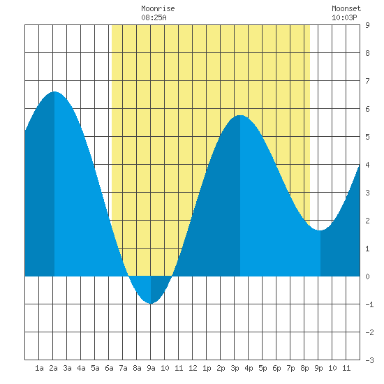 Empire tide chart for Tuesday, August 10, 2021