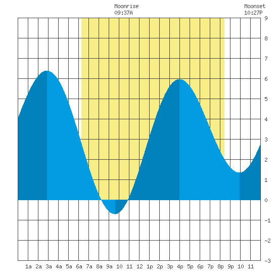 Empire tide chart for Wednesday, August 11, 2021