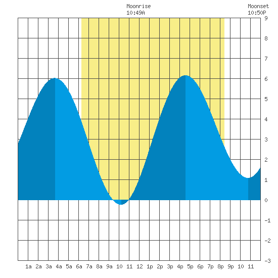 Empire tide chart for Thursday, August 12, 2021