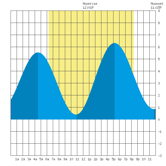 Empire tide chart for Friday, August 13, 2021