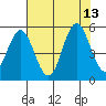 Empire tide chart for Friday, August 13, 2021