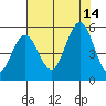 Empire tide chart for Saturday, August 14, 2021