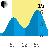 Empire tide chart for Sunday, August 15, 2021