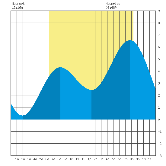 Empire tide chart for Monday, August 16, 2021