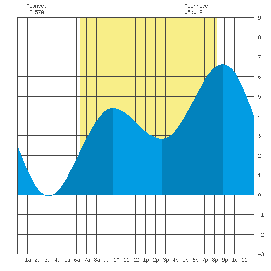 Empire tide chart for Tuesday, August 17, 2021