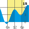 Empire tide chart for Thursday, August 19, 2021