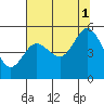 Empire tide chart for Sunday, August 1, 2021