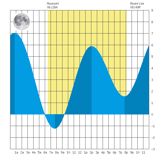 Empire tide chart for Sunday, August 22, 2021