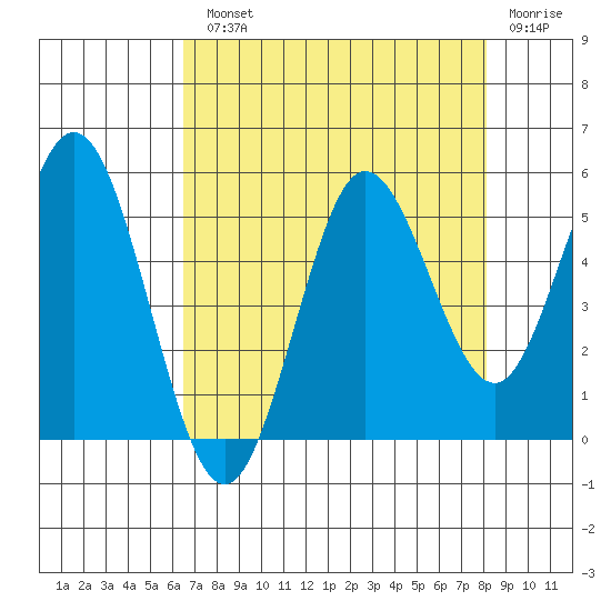 Empire tide chart for Monday, August 23, 2021