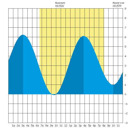 Empire tide chart for Wednesday, August 25, 2021
