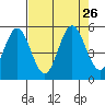Empire tide chart for Thursday, August 26, 2021