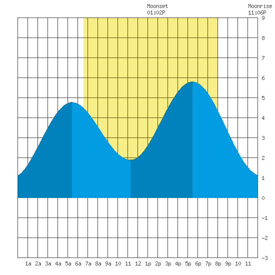 Empire tide chart for Saturday, August 28, 2021