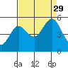 Empire tide chart for Sunday, August 29, 2021