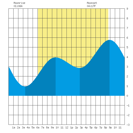 Empire tide chart for Monday, August 2, 2021