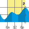 Empire tide chart for Monday, August 2, 2021