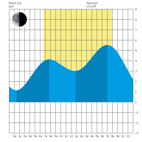Empire tide chart for Monday, August 30, 2021
