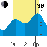 Empire tide chart for Monday, August 30, 2021