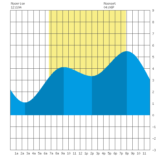 Empire tide chart for Tuesday, August 31, 2021