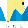 Empire tide chart for Friday, August 6, 2021